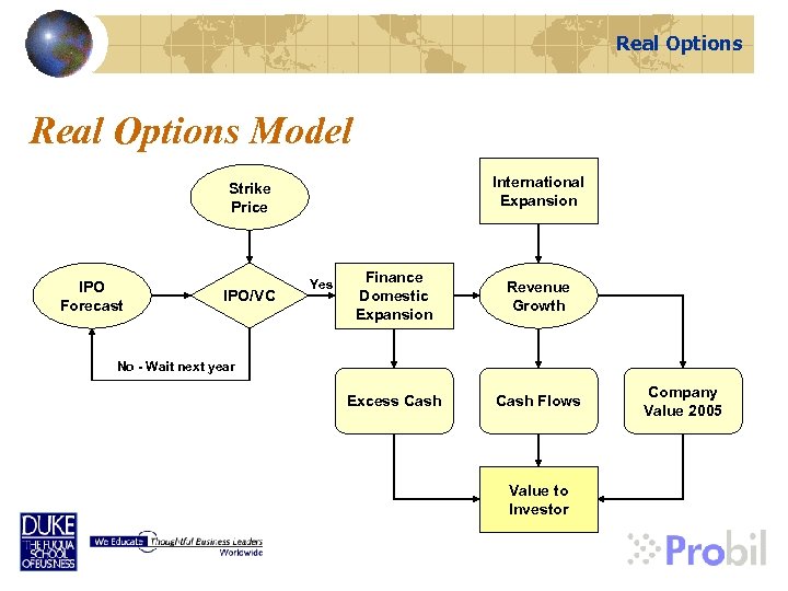 Real Options Model International Expansion Strike Price IPO Forecast IPO/VC Yes Finance Domestic Expansion