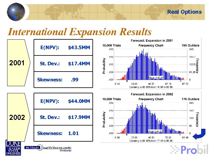 Real Options International Expansion Results E(NPV): 2001 $43. 5 MM St. Dev. : $17.