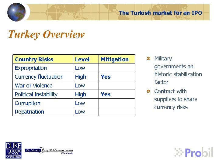 The Turkish market for an IPO Turkey Overview Country Risks Level Expropriation Low Currency