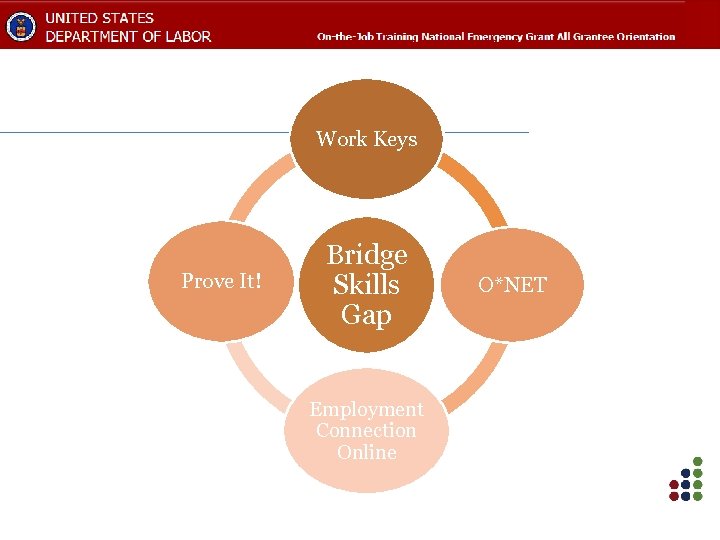 Work Keys Prove It! Bridge Skills Gap Employment Connection Online O*NET 