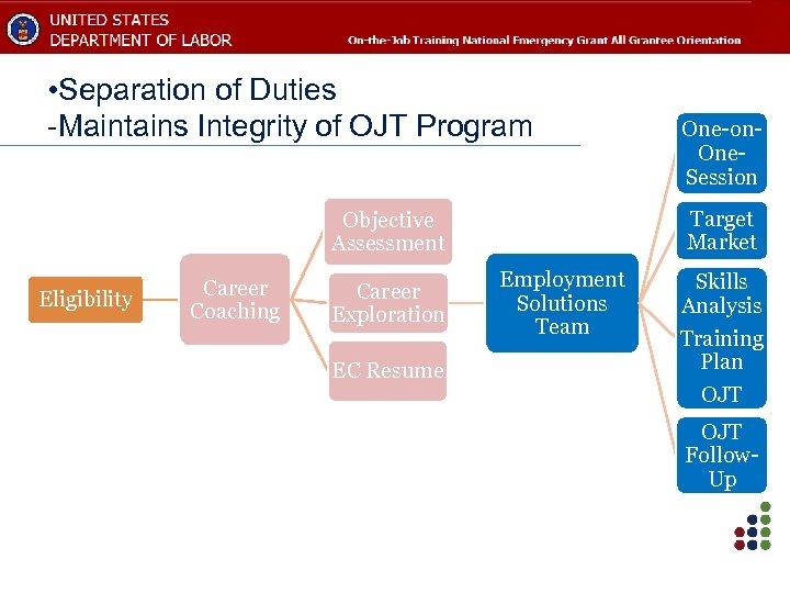  • Separation of Duties -Maintains Integrity of OJT Program Target Market Objective Assessment