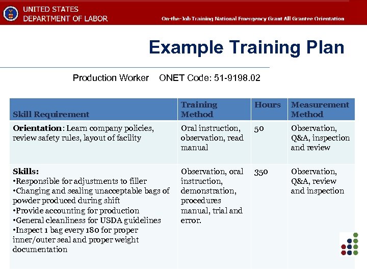 Example Training Plan Production Worker ONET Code: 51 -9198. 02 Training Method Hours Measurement