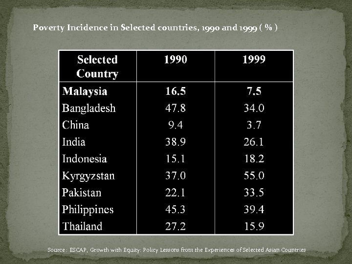 Poverty Incidence in Selected countries, 1990 and 1999 ( % ) Source : ESCAP,