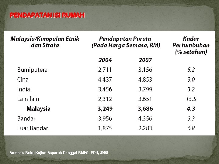 PENDAPATAN ISI RUMAH Sumber: Buku Kajian Separuh Penggal RMK 9, EPU, 2008 