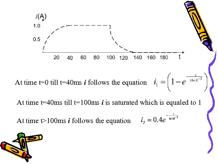 At time t=0 till t=40 ms i follows the equation At time t=40 ms