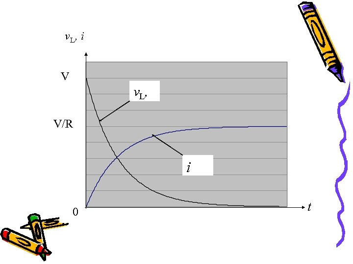 v L, i V v L, V/R i 0 t 