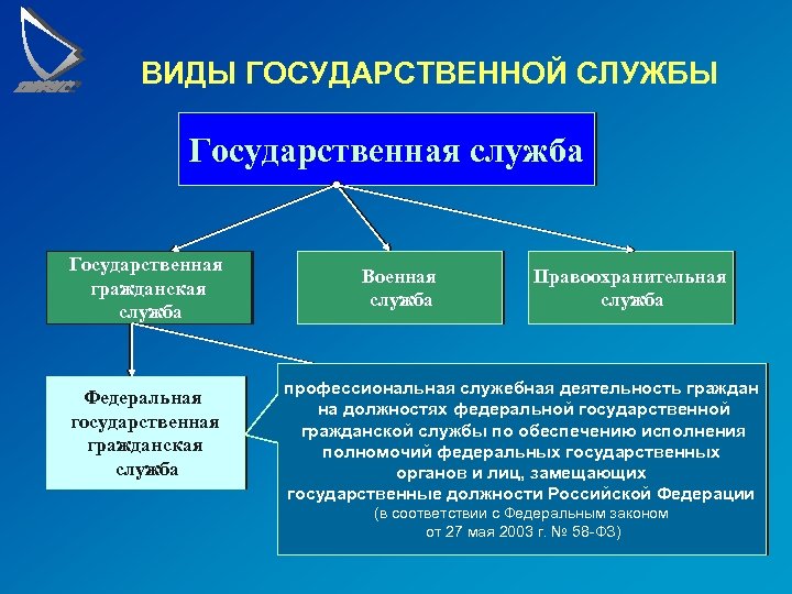 ВИДЫ ГОСУДАРСТВЕННОЙ СЛУЖБЫ Государственная служба Государственная гражданская служба Федеральная государственная гражданская служба Военная служба
