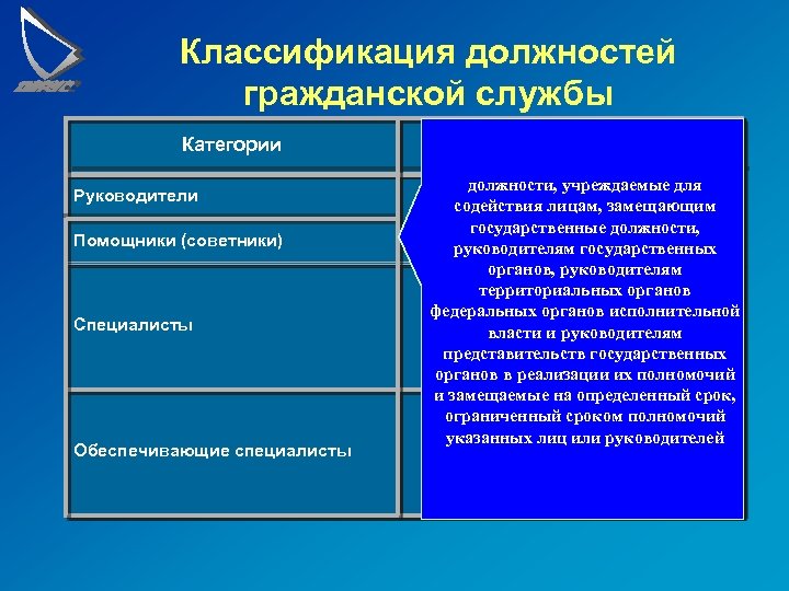 Классификация должностей гражданской службы Категории Руководители Помощники (советники) Специалисты Обеспечивающие специалисты Группы должности, учреждаемые