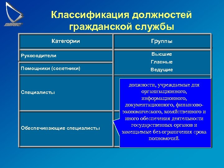 Система государственной службы тесты