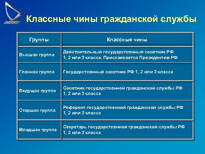 Чины государственной гражданской службы