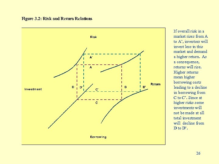 If overall risk in a market rises from A to A’, investors will invest