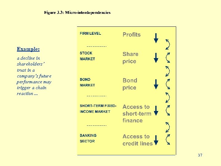 Example: a decline in shareholders’ trust in a company’s future performance may trigger a