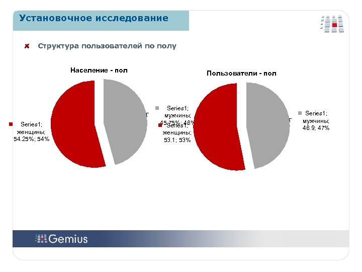 Установочное исследование Структура пользователей по полу Население - пол Series 1; женщины; 54. 25%;