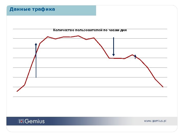 Данные трафика Количество пользователей по часам дня 2 1 