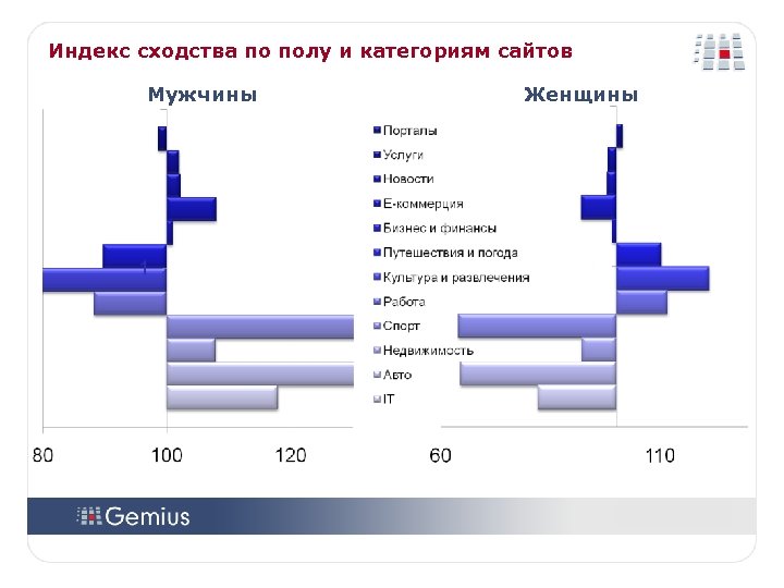 Индекс сходства по полу и категориям сайтов Мужчины Женщины 3 0 Источник: gemius. Audience,