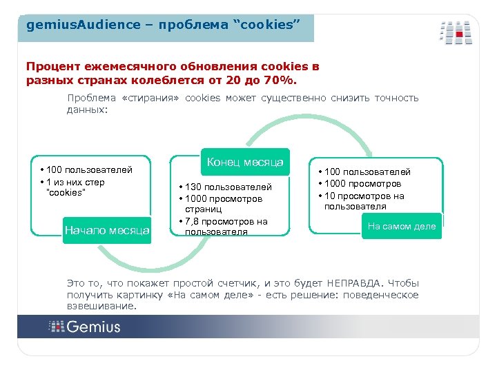 gemius. Audience – проблема “cookies” Процент ежемесячного обновления cookies в разных странах колеблется от