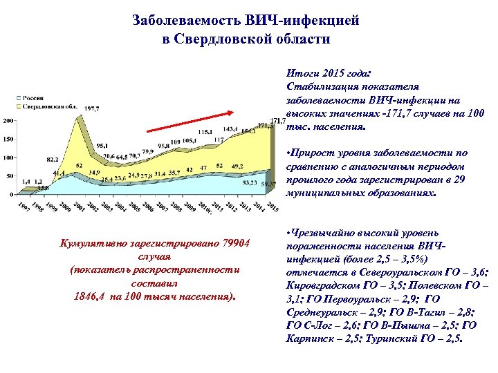 Заболеваемость ВИЧ-инфекцией в Свердловской области Итоги 2015 года: Стабилизация показателя заболеваемости ВИЧ-инфекции на высоких