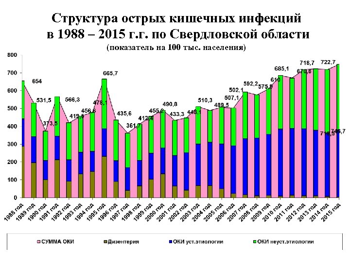 Структура острых кишечных инфекций в 1988 – 2015 г. г. по Свердловской области (показатель