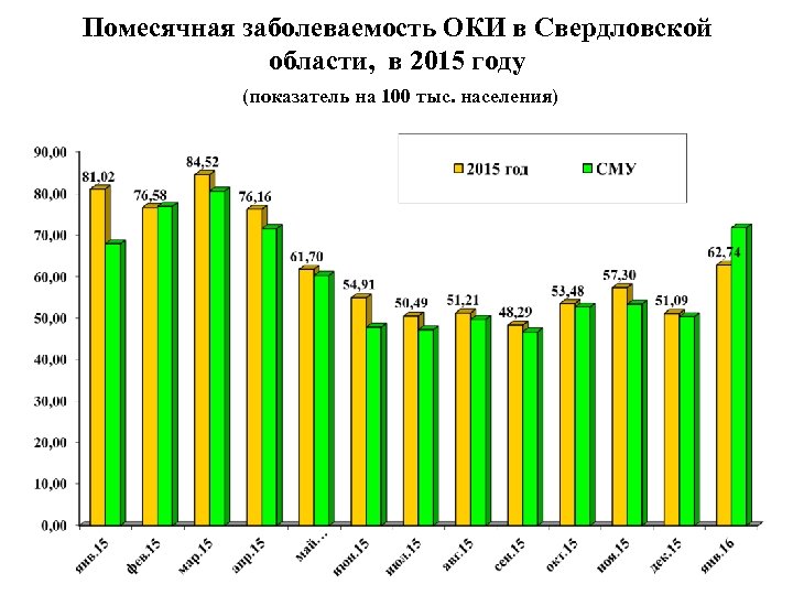 Помесячная заболеваемость ОКИ в Свердловской области, в 2015 году (показатель на 100 тыс. населения)