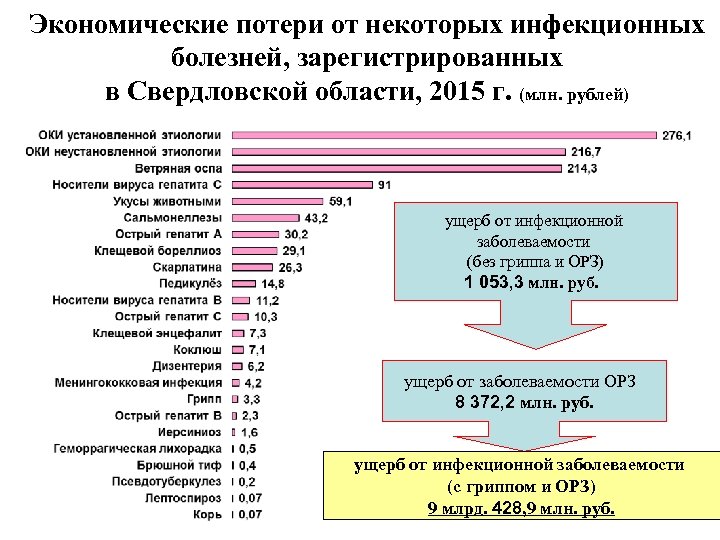 Экономические потери от некоторых инфекционных болезней, зарегистрированных в Свердловской области, 2015 г. (млн. рублей)