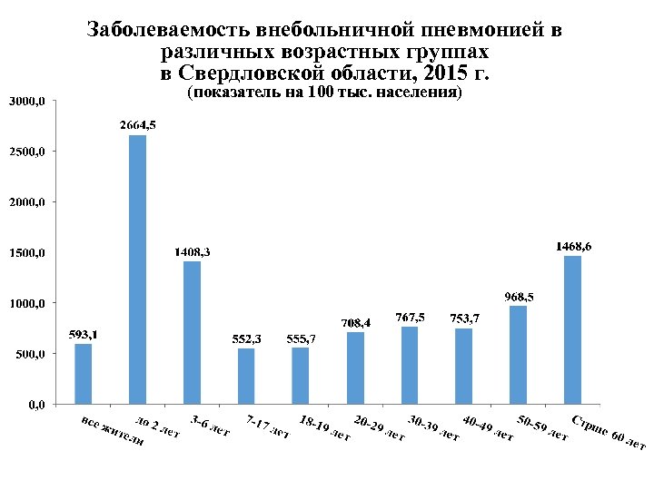 Заболеваемость внебольничной пневмонией в различных возрастных группах в Свердловской области, 2015 г. (показатель на