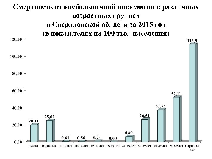 Смертность от внебольничной пневмонии в различных возрастных группах в Свердловской области за 2015 год