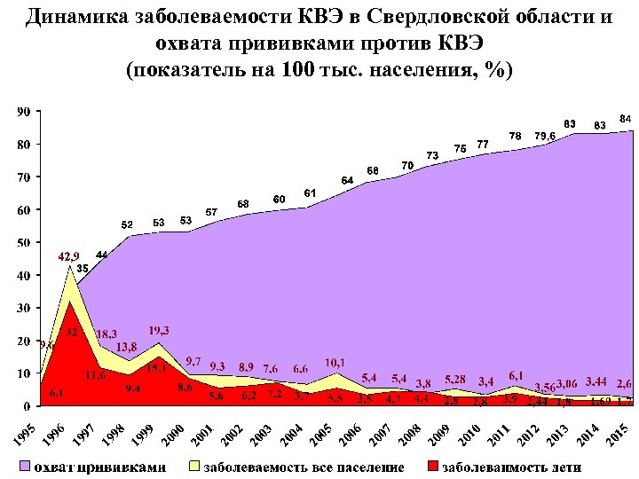 Динамика заболеваемости КВЭ в Свердловской области и охвата прививками против КВЭ (показатель на 100