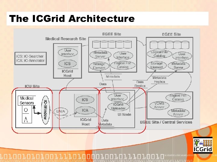 The ICGrid Architecture 