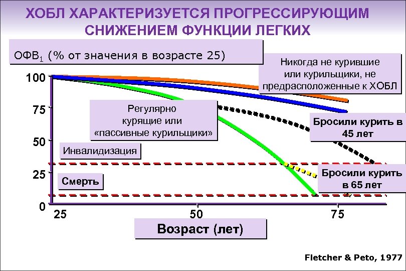 Снижение возможности. ХОБЛ характеризуется прогрессирующим снижением функции легких. Заболеваемость ХОБЛ. ХОБЛ статистика. Статистика ХОБЛ В России.