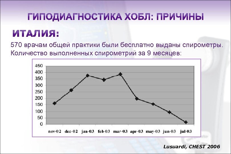 570 врачам общей практики были бесплатно выданы спирометры. Количество выполненных спирометрий за 9 месяцев: