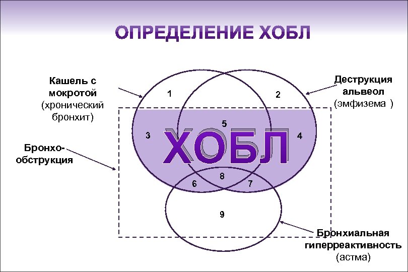 Кашель с мокротой (хронический бронхит) 1 2 5 3 Бронхообструкция Деструкция альвеол (эмфизема )