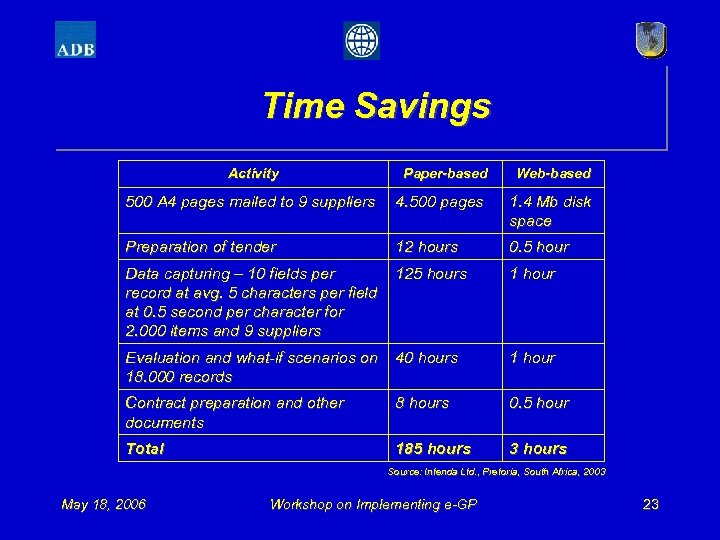 Time Savings Activity Paper-based Web-based 500 A 4 pages mailed to 9 suppliers 4.