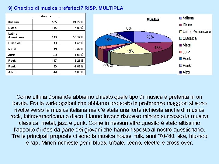 9) Che tipo di musica preferisci? RISP. MULTIPLA Musica Italiana 155 24, 22% Disco