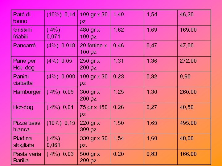 Paté di tonno (10%) 0, 14 100 gr x 30 1, 40 pz 1,