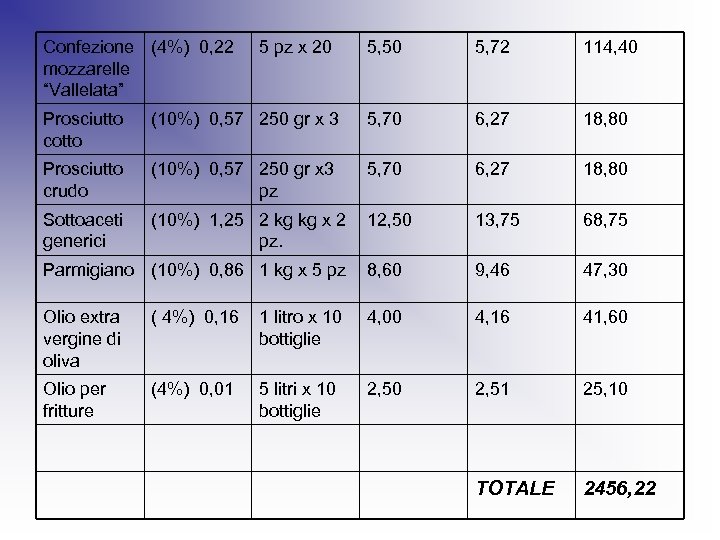 Confezione (4%) 0, 22 mozzarelle “Vallelata” 5 pz x 20 5, 50 5, 72
