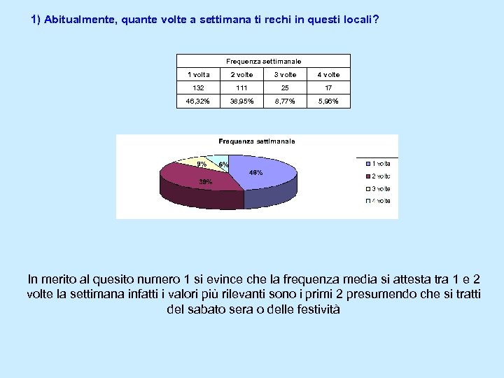 1) Abitualmente, quante volte a settimana ti rechi in questi locali? Frequenza settimanale 1