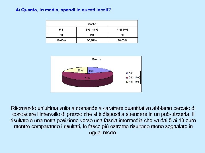 4) Quanto, in media, spendi in questi locali? Costo 5€ 5 € - 10
