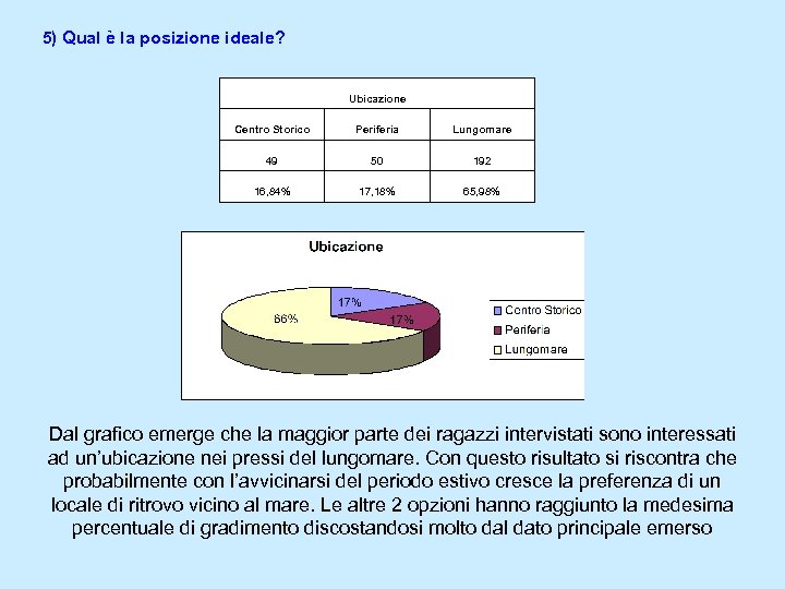 5) Qual è la posizione ideale? Ubicazione Centro Storico Periferia Lungomare 49 50 192