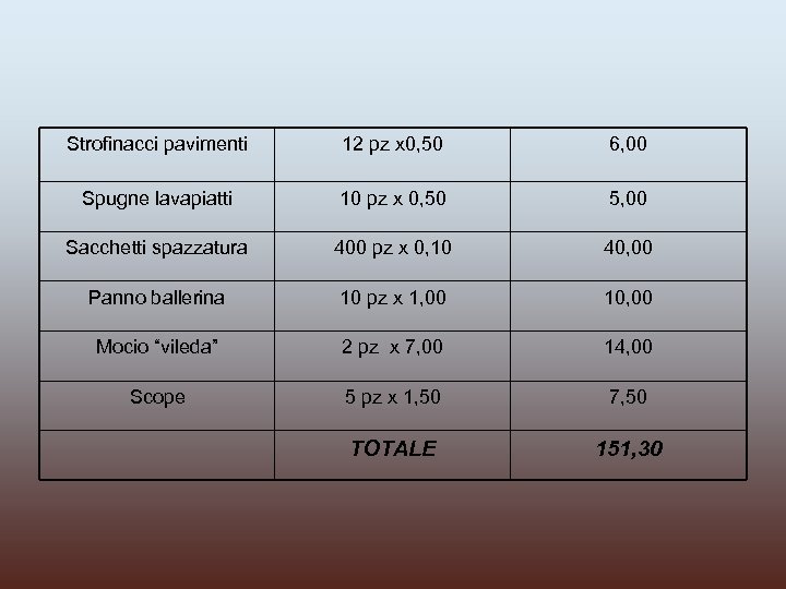 Strofinacci pavimenti 12 pz x 0, 50 6, 00 Spugne lavapiatti 10 pz x