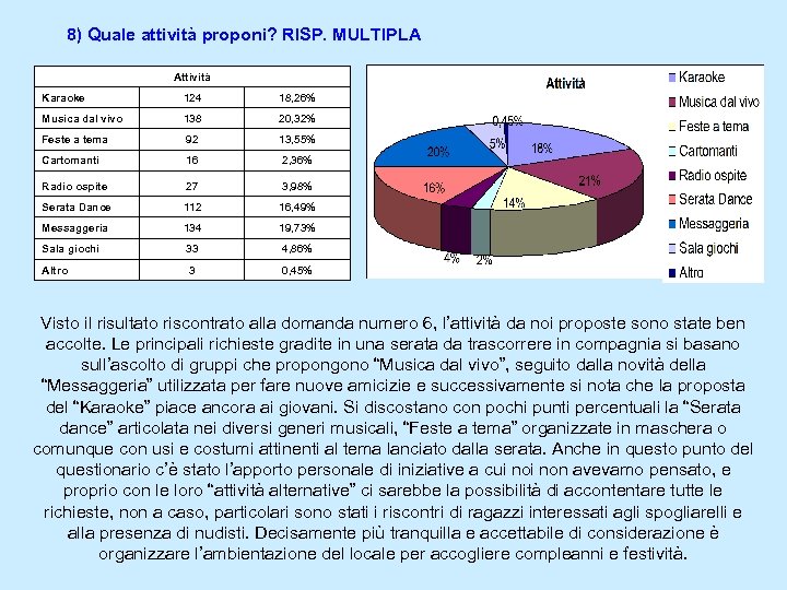 8) Quale attività proponi? RISP. MULTIPLA Attività Karaoke 124 18, 26% Musica dal vivo