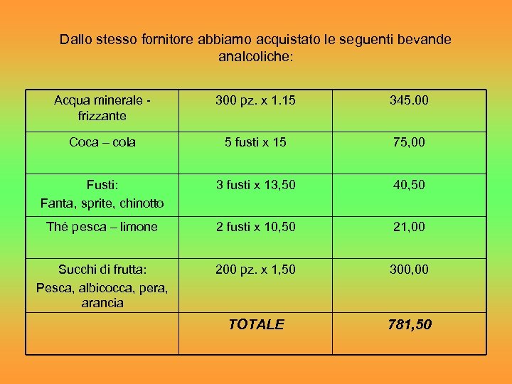 Dallo stesso fornitore abbiamo acquistato le seguenti bevande analcoliche: Acqua minerale - frizzante 300
