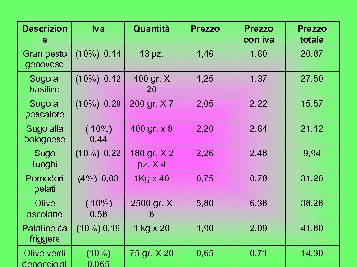Descrizion e Iva Quantità Prezzo con iva Prezzo totale 13 pz. 1, 46 1,