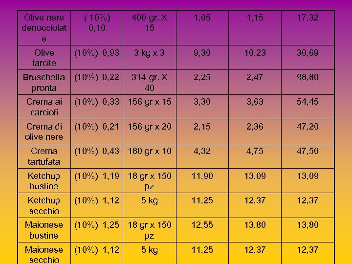 Olive nere denocciolat e ( 10%) 0, 10 400 gr. X 15 1, 05