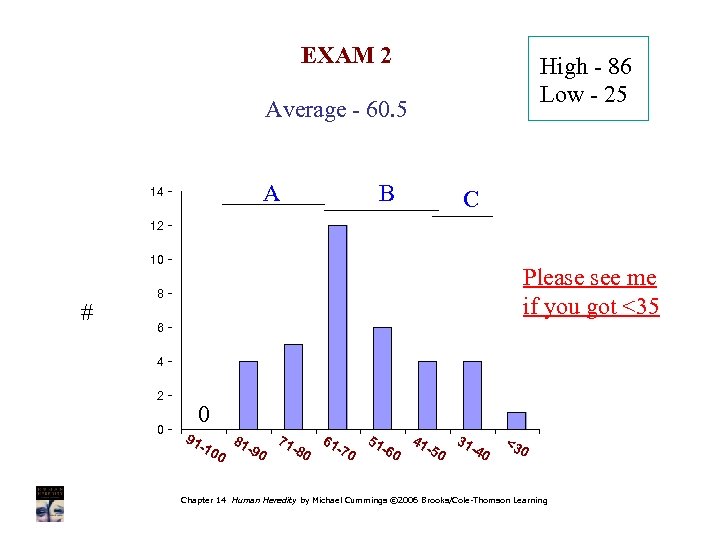 EXAM 2 High - 86 Low - 25 Average - 60. 5 A 14