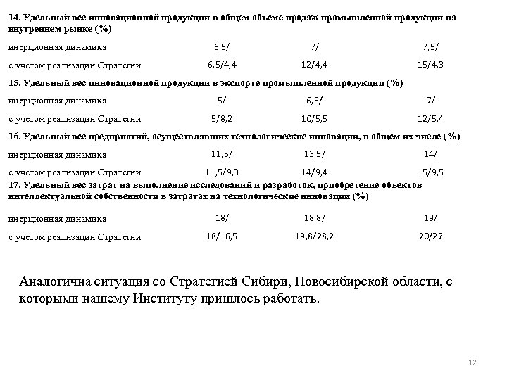 14. Удельный вес инновационной продукции в общем объеме продаж промышленной продукции на внутреннем рынке