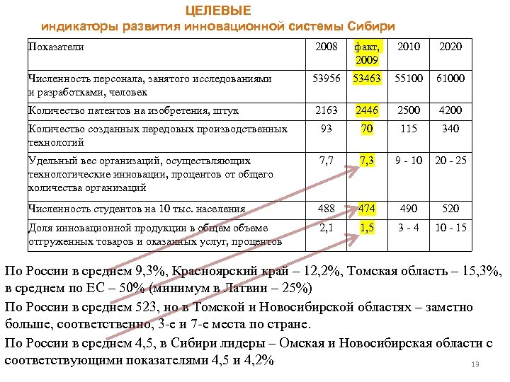 ЦЕЛЕВЫЕ индикаторы развития инновационной системы Сибири Показатели 2008 факт, 2009 2010 2020 Численность персонала,