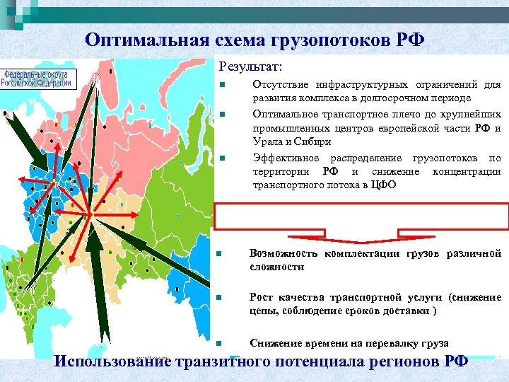 Оптимальная схема грузопотоков РФ Результат: n n n Отсутствие инфраструктурных ограничений для развития комплекса