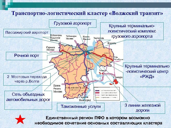 Транспортно-логистический кластер «Волжский транзит» Грузовой аэропорт Пассажирский аэропорт Крупный терминальнологистический комплекс грузового аэропорта Речной