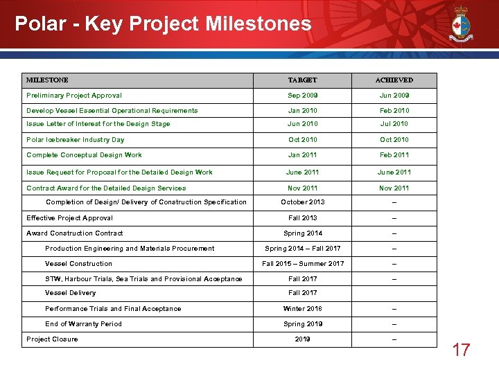 Polar - Key Project Milestones MILESTONE TARGET ACHIEVED Preliminary Project Approval Sep 2009 Jun