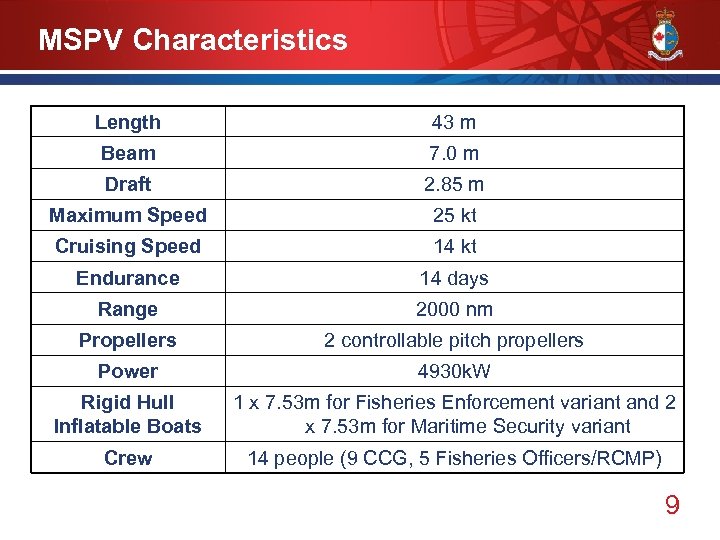 MSPV Characteristics Length 43 m Beam 7. 0 m Draft 2. 85 m Maximum